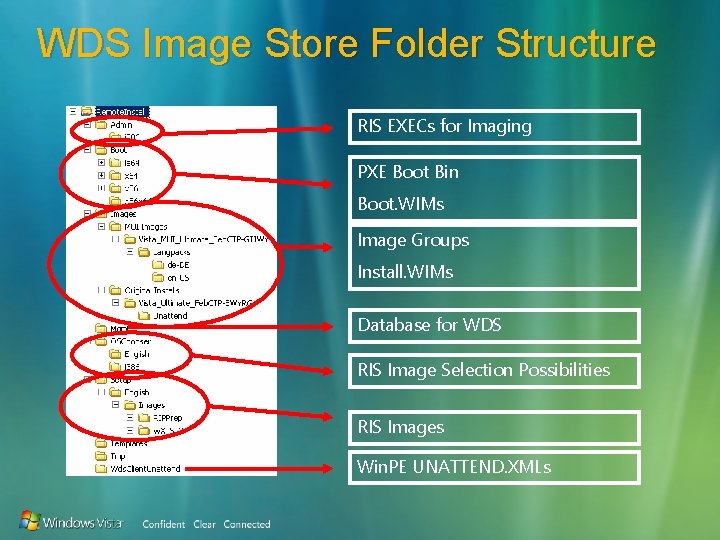 WDS Image Store Folder Structure RIS EXECs for Imaging PXE Boot Bin Boot. WIMs