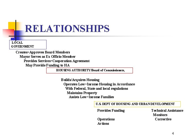 RELATIONSHIPS LOCAL GOVERNMENT Creates‑Approves Board Members Mayor Serves as Ex Officio Member Provides Services‑Cooperation