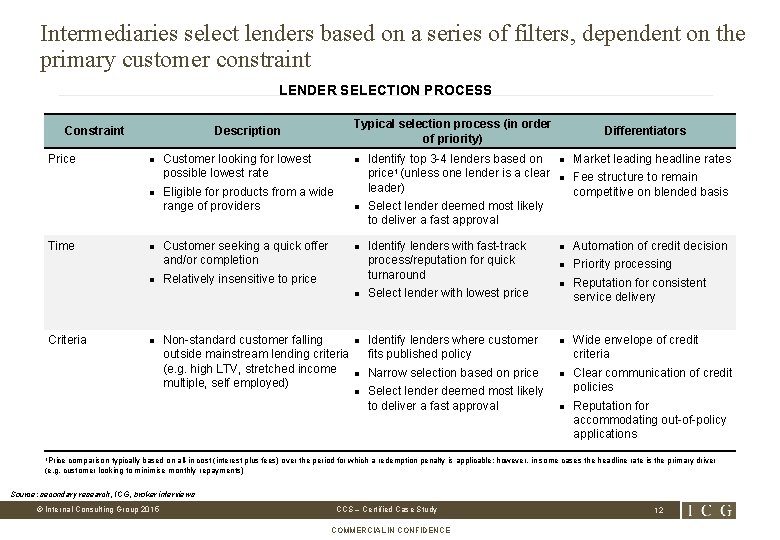 Intermediaries select lenders based on a series of filters, dependent on the primary customer