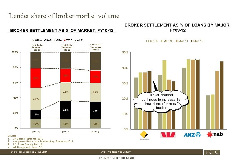 Lender share of broker market volume BROKER SETTLEMENT AS % OF MARKET, FY 10