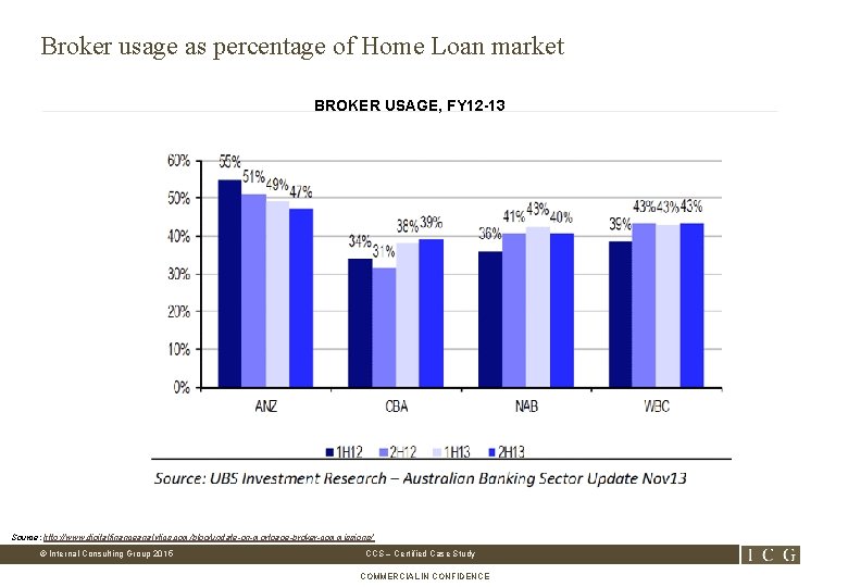 Broker usage as percentage of Home Loan market BROKER USAGE, FY 12 -13 Source: