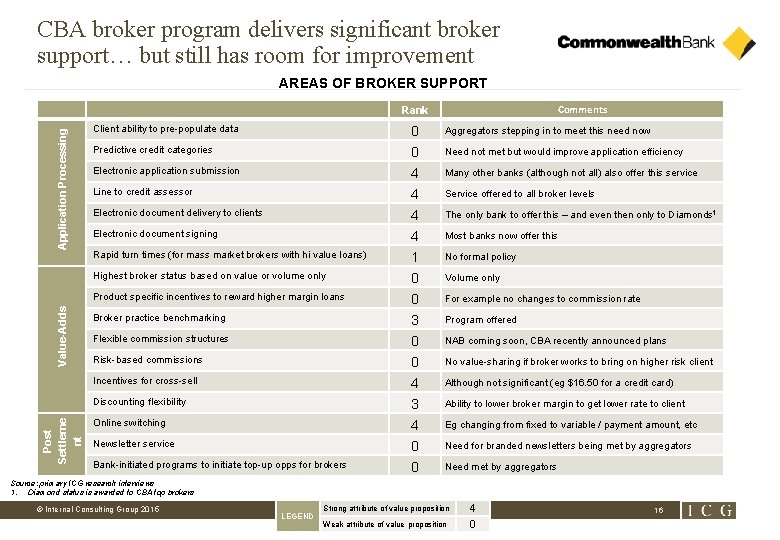 CBA broker program delivers significant broker support… but still has room for improvement AREAS