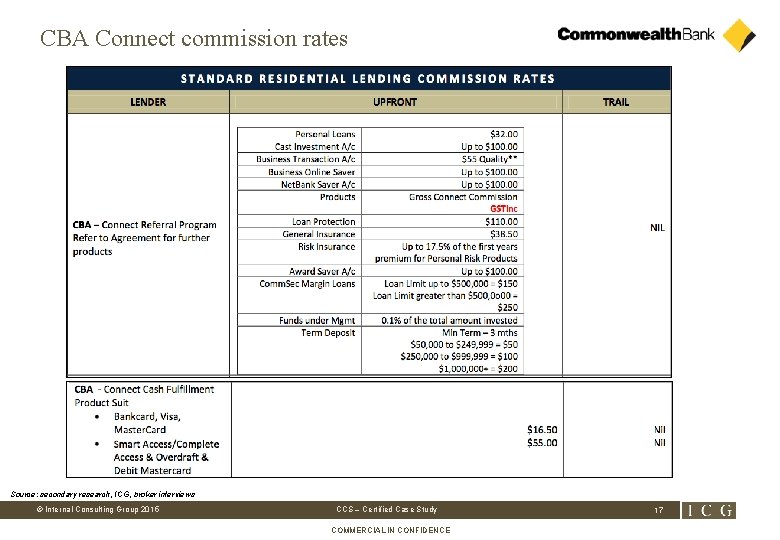 CBA Connect commission rates Source: secondary research, ICG, broker interviews © Internal Consulting Group