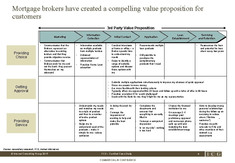 Mortgage brokers have created a compelling value proposition for customers 3 rd Party Value