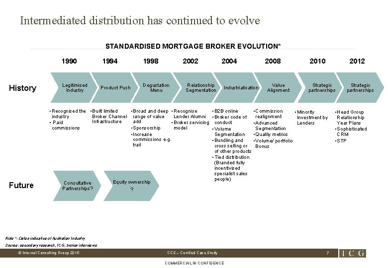 Intermediated distribution has continued to evolve STANDARDISED MORTGAGE BROKER EVOLUTION* 1990 History Legitimised Industry