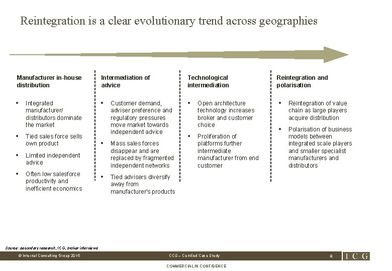 Reintegration is a clear evolutionary trend across geographies Manufacturer in-house distribution Intermediation of advice
