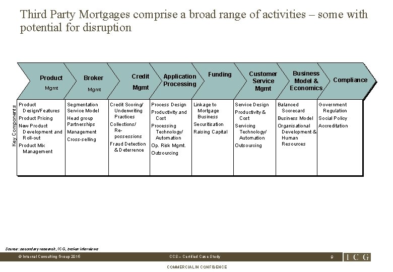 Key Components Third Party Mortgages comprise a broad range of activities – some with