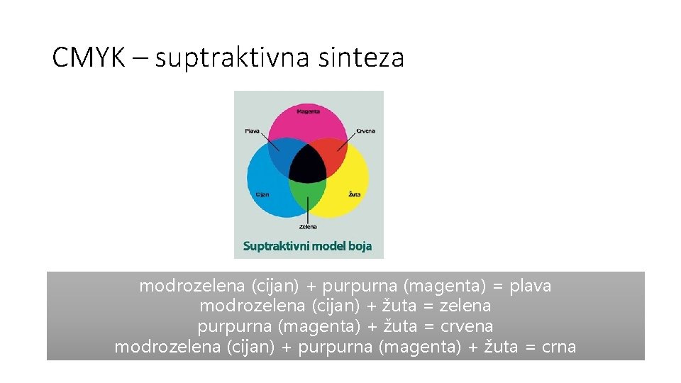 CMYK – suptraktivna sinteza modrozelena (cijan) + purpurna (magenta) = plava modrozelena (cijan) +