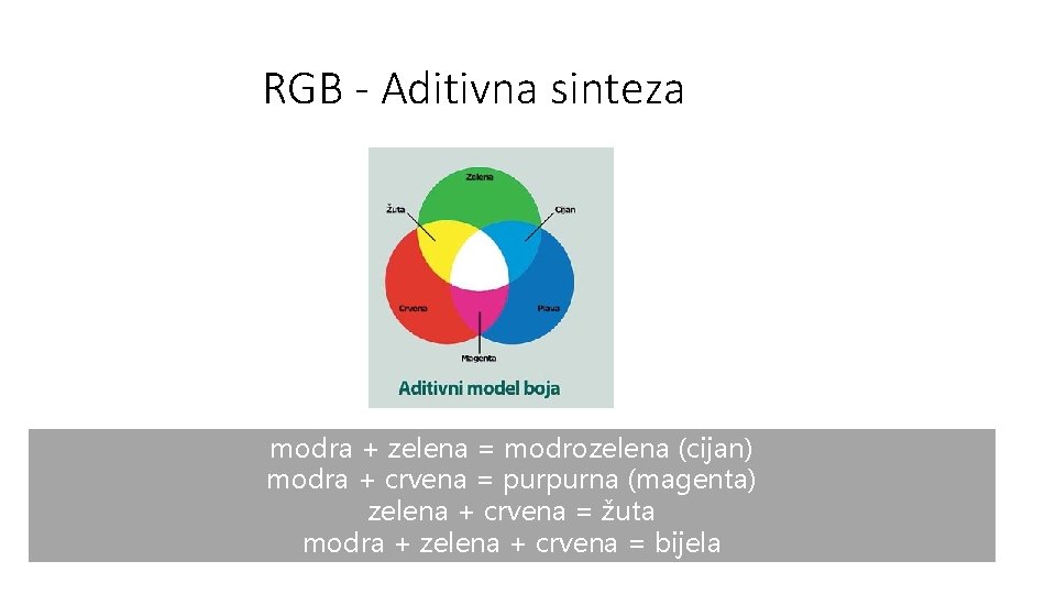 RGB - Aditivna sinteza modra + zelena = modrozelena (cijan) modra + crvena =