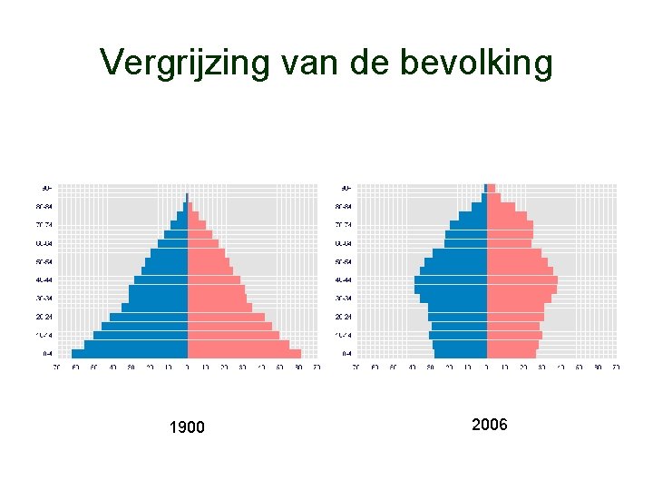 Vergrijzing van de bevolking 1900 2006 