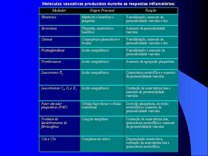 Moléculas vasoativas produzidas durante as respostas inflamatórias: Mediador Origem Principal Função Histamina Mastócito e
