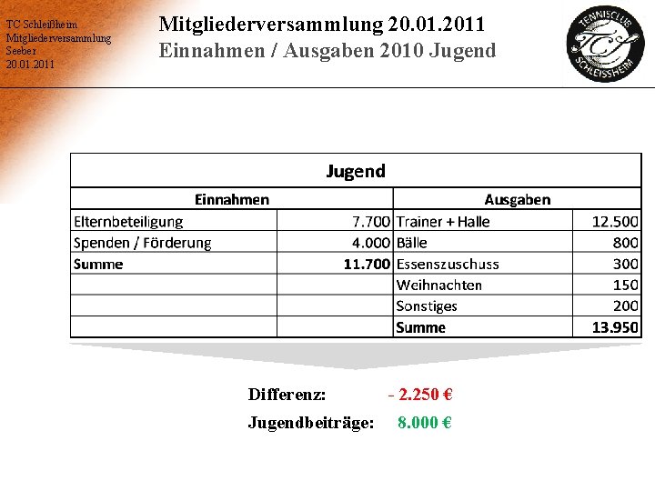 TC Schleißheim Mitgliederversammlung Seeber 20. 01. 2011 Mitgliederversammlung 20. 01. 2011 Einnahmen / Ausgaben