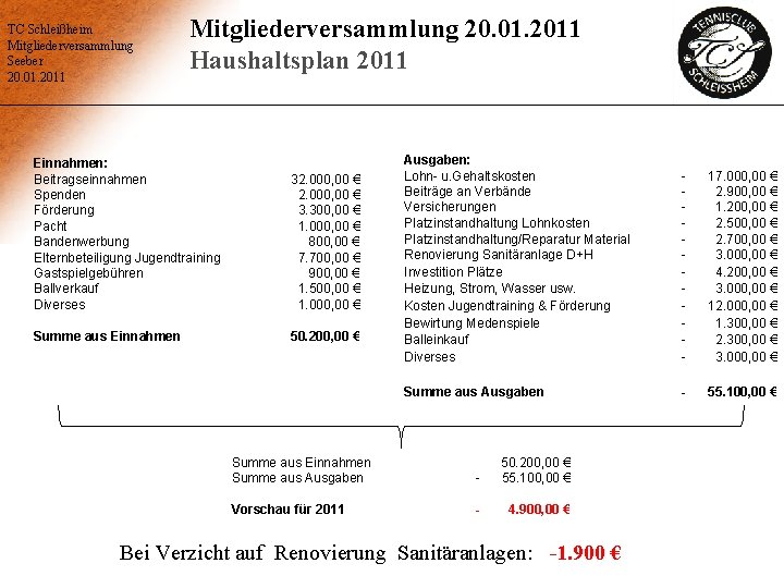 TC Schleißheim Mitgliederversammlung Seeber 20. 01. 2011 Mitgliederversammlung 20. 01. 2011 Haushaltsplan 2011 Einnahmen: