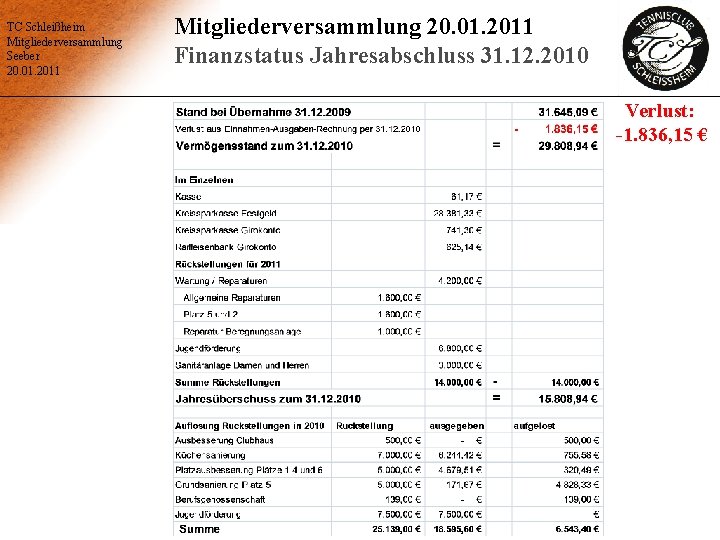 TC Schleißheim Mitgliederversammlung Seeber 20. 01. 2011 Mitgliederversammlung 20. 01. 2011 Finanzstatus Jahresabschluss 31.