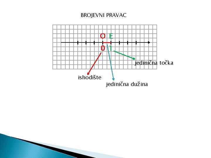 BROJEVNI PRAVAC O E 0 1 jedinična točka ishodište jedinična dužina 