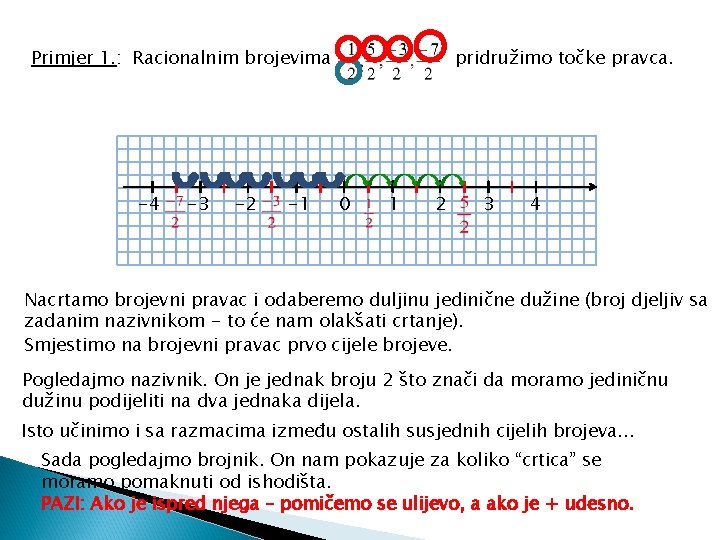 Primjer 1. : Racionalnim brojevima -4 -3 -2 -1 pridružimo točke pravca. 0 1