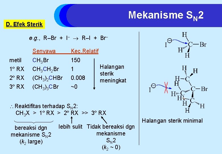 Mekanisme SN 2 Halangan sterik minimal D. Efek Sterik e. g. , R–Br +