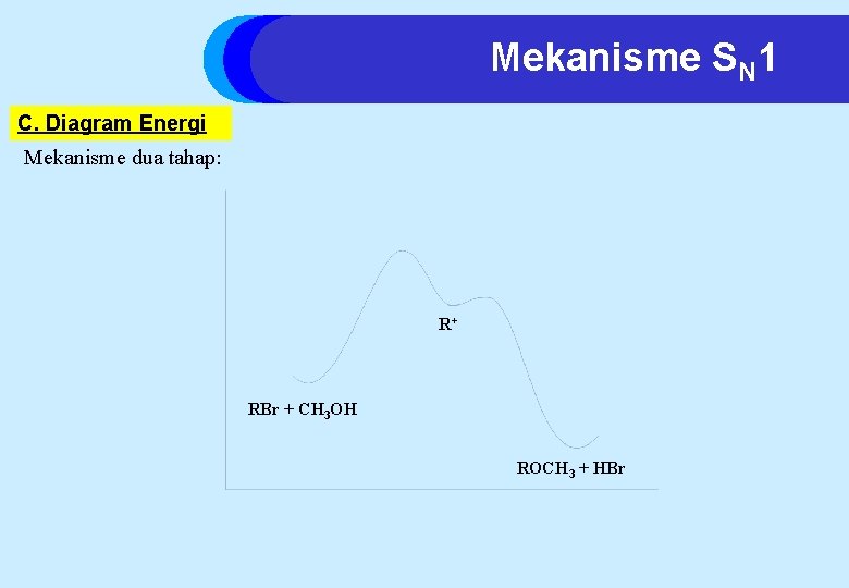 Mekanisme SN 1 C. Diagram Energi Mekanisme dua tahap: R+ RBr + CH 3
