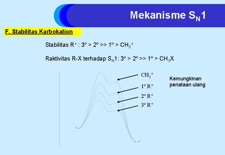 Mekanisme SN 1 F. Stabilitas Karbokation Stabilitas R+ : 3º > 2º >> 1º