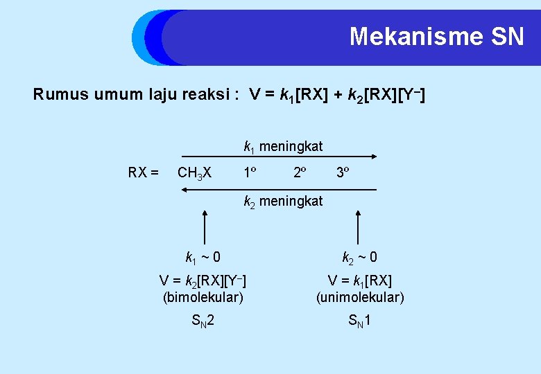 Mekanisme SN Rumus umum laju reaksi : V = k 1[RX] + k 2[RX][Y–]
