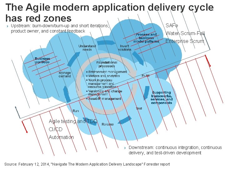 The Agile modern application delivery cycle has red zones › Upstream: burn-down/burn-up and short