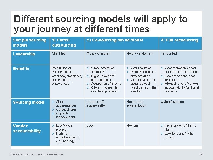 Different sourcing models will apply to your journey at different times Sample sourcing models