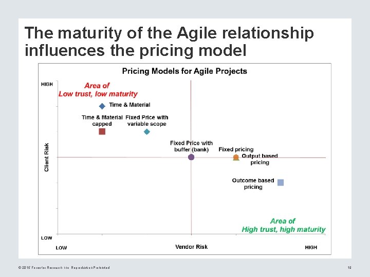 The maturity of the Agile relationship influences the pricing model © 2015 Forrester Research,