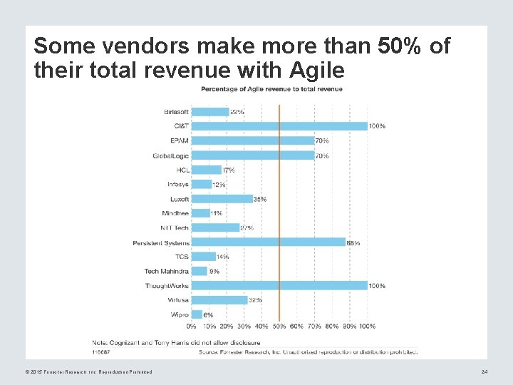 Some vendors make more than 50% of their total revenue with Agile © 2015