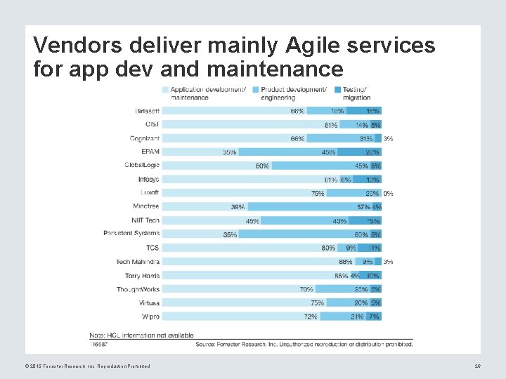 Vendors deliver mainly Agile services for app dev and maintenance © 2015 Forrester Research,