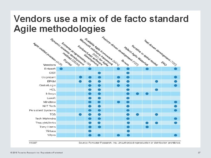 Vendors use a mix of de facto standard Agile methodologies © 2015 Forrester Research,