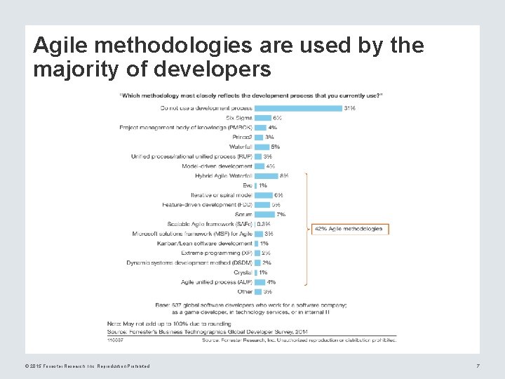 Agile methodologies are used by the majority of developers © 2015 Forrester Research, Inc.