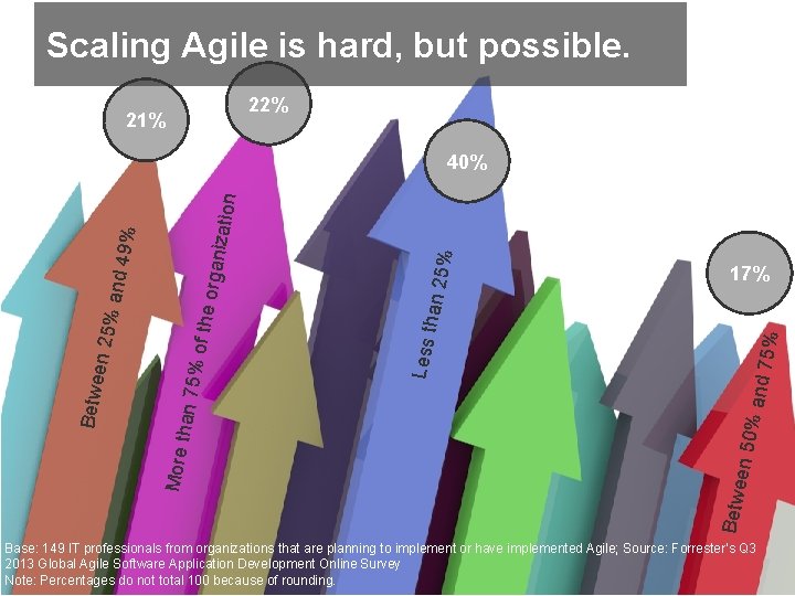 Scaling Agile is hard, but possible. 22% 21% en 50 % and 75% 17%