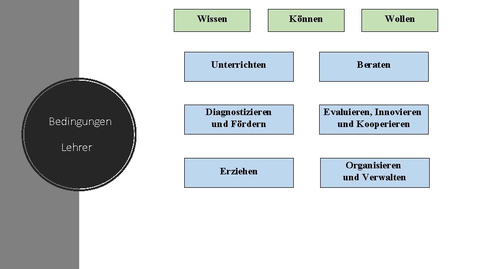 Wissen Bedingungen Können Wollen Unterrichten Beraten Diagnostizieren und Fördern Evaluieren, Innovieren und Kooperieren Erziehen