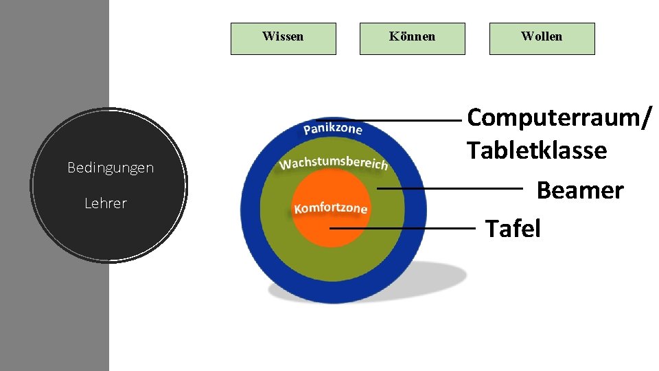 Wissen Bedingungen Lehrer Können Wollen Computerraum/ Tabletklasse Beamer Tafel 