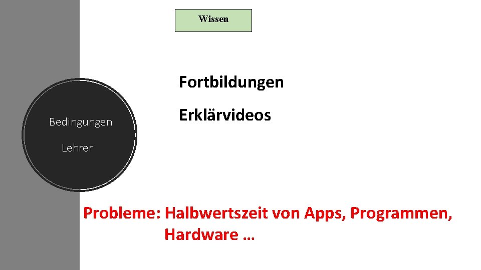 Wissen Fortbildungen Bedingungen Erklärvideos Lehrer Probleme: Halbwertszeit von Apps, Programmen, Hardware … 