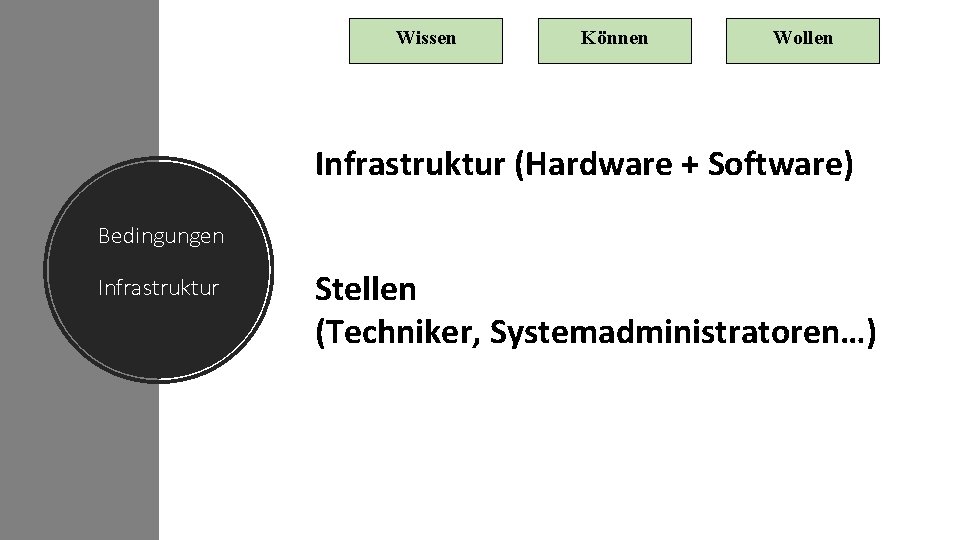 Wissen Können Wollen Infrastruktur (Hardware + Software) Bedingungen Infrastruktur Stellen (Techniker, Systemadministratoren…) 