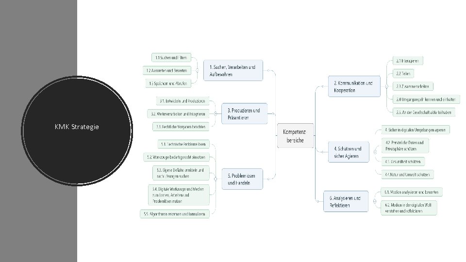 KMK Strategie 
