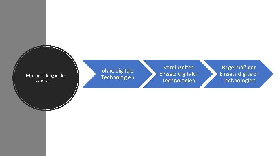 Medienbildung in der Schule ohne digitale Technologien vereinzelter Einsatz digitaler Technologien Regelmäßiger Einsatz digitaler