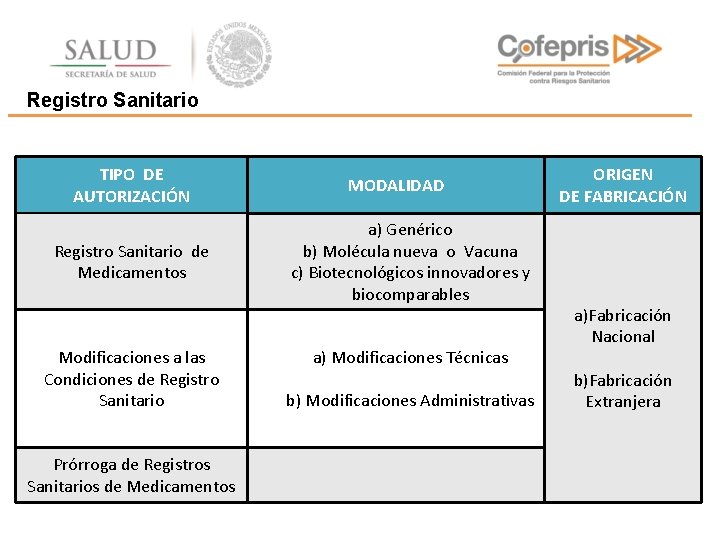 Registro Sanitario TIPO DE AUTORIZACIÓN Registro Sanitario de Medicamentos Modificaciones a las Condiciones de