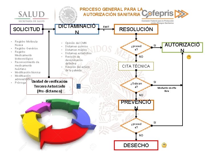 PROCESO GENERAL PARA LA AUTORIZACIÓN SANITARIA SOLICITUD • Registro Molécula Nueva • Registro Genérico