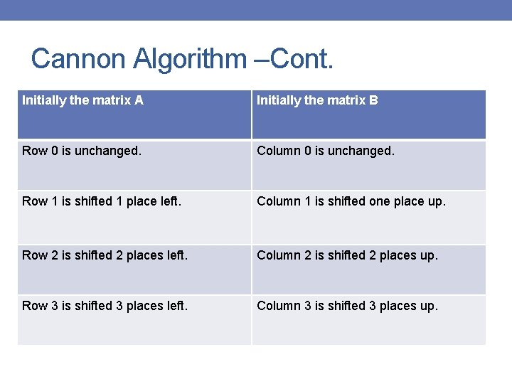 Cannon Algorithm –Cont. Initially the matrix A Initially the matrix B Row 0 is