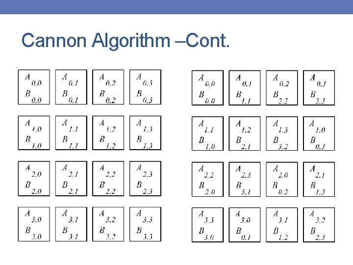 Cannon Algorithm –Cont. 