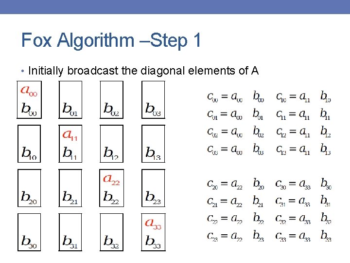 Fox Algorithm –Step 1 • Initially broadcast the diagonal elements of A 