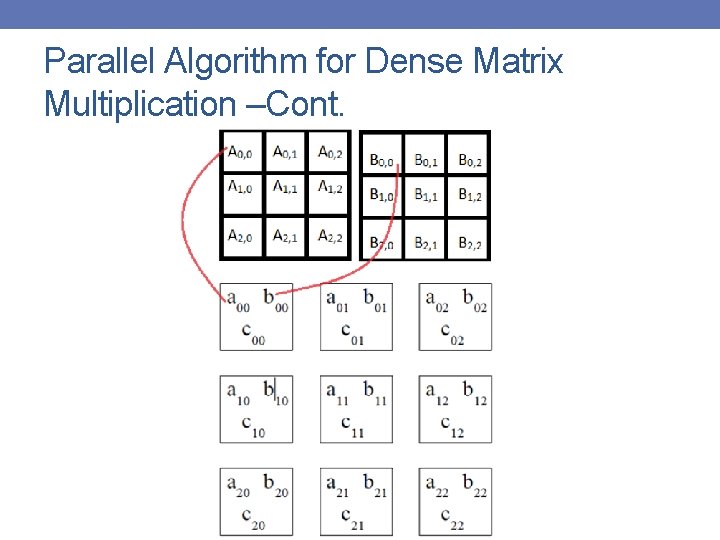 Parallel Algorithm for Dense Matrix Multiplication –Cont. 