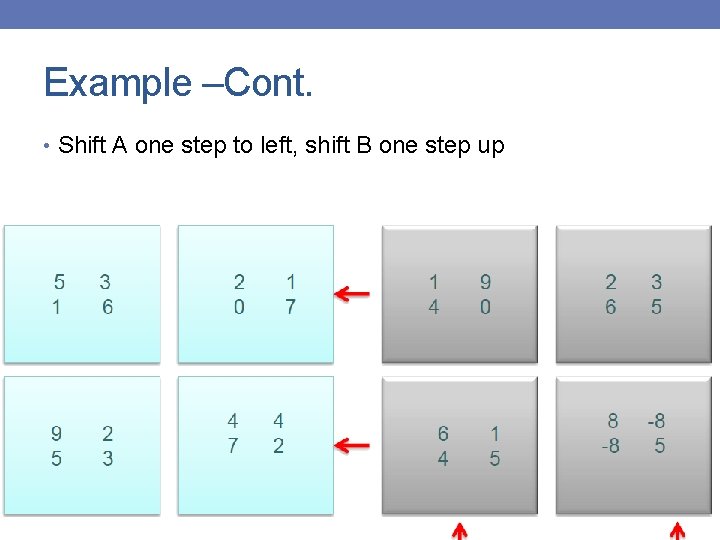 Example –Cont. • Shift A one step to left, shift B one step up