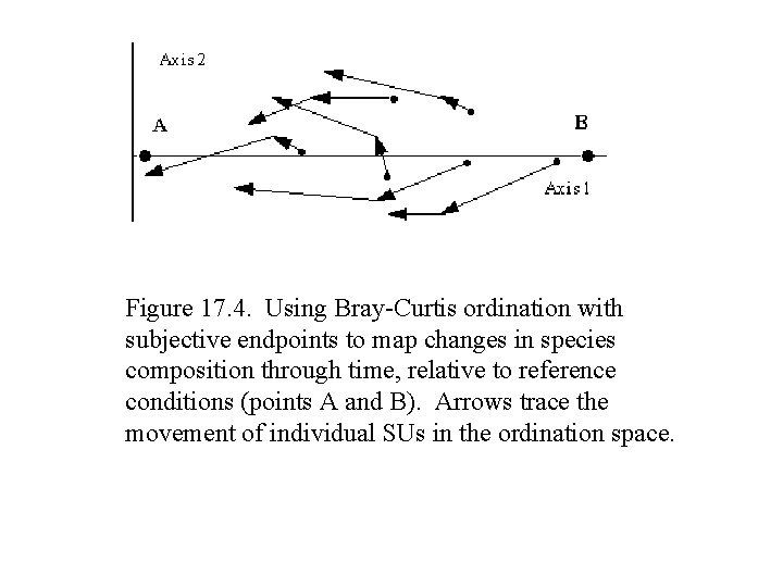 Figure 17. 4. Using Bray-Curtis ordination with subjective endpoints to map changes in species