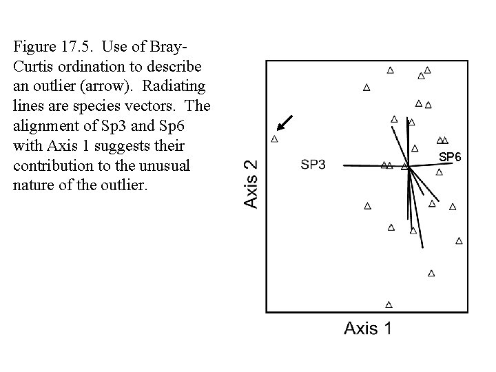 Figure 17. 5. Use of Bray. Curtis ordination to describe an outlier (arrow). Radiating