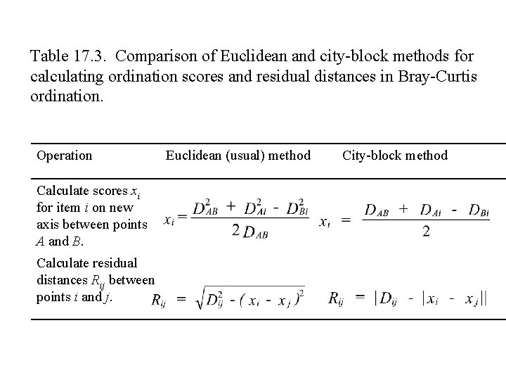 Table 17. 3. Comparison of Euclidean and city-block methods for calculating ordination scores and