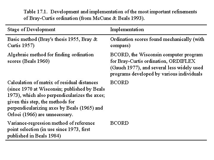 Table 17. 1. Development and implementation of the most important refinements of Bray-Curtis ordination