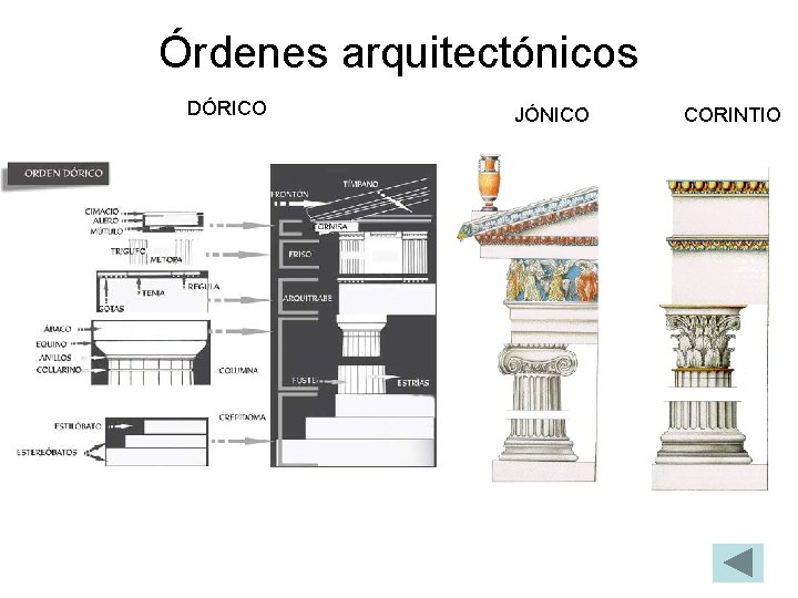 Órdenes arquitectónicos DÓRICO JÓNICO CORINTIO 